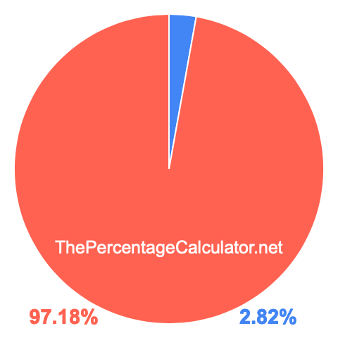 Pie chart showing 2.82 percentage
