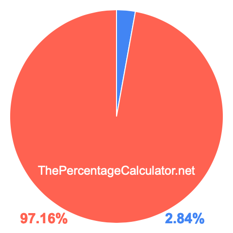 Pie chart showing 2.84 percentage