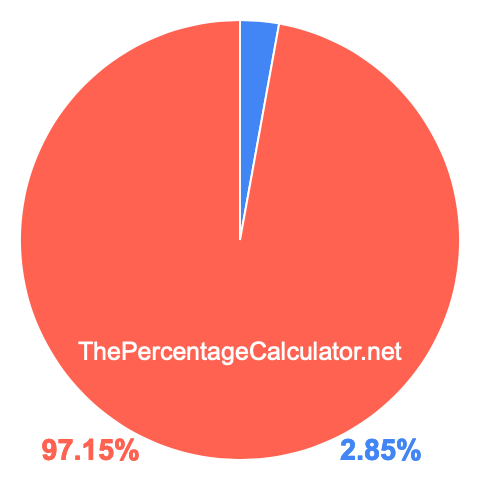 Pie chart showing 2.85 percentage