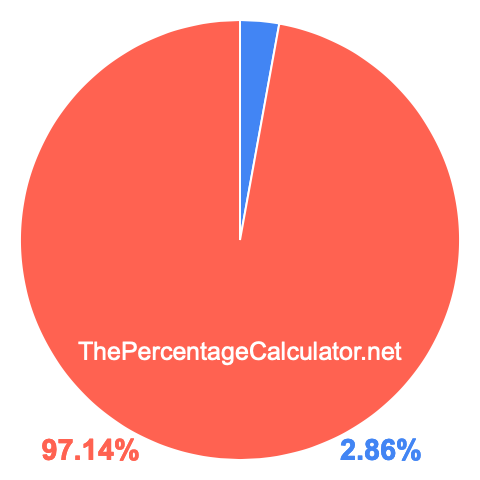 Pie chart showing 2.86 percentage