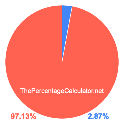 Pie chart showing 2.87 percentage