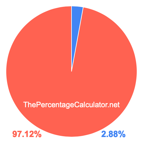 Pie chart showing 2.88 percentage