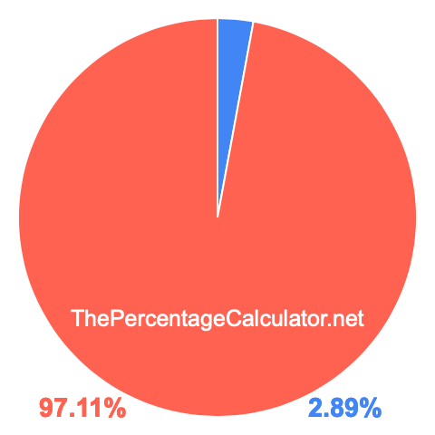 Pie chart showing 2.89 percentage