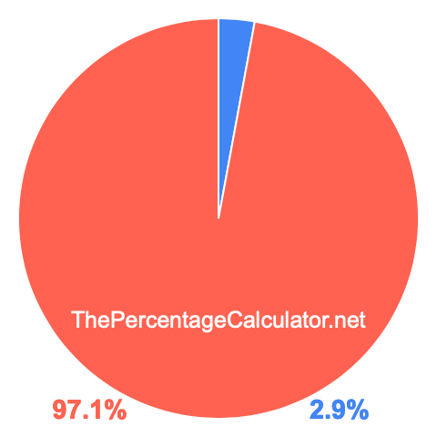 Pie chart showing 2.9 percent Pie chart showing 2.9 percentage