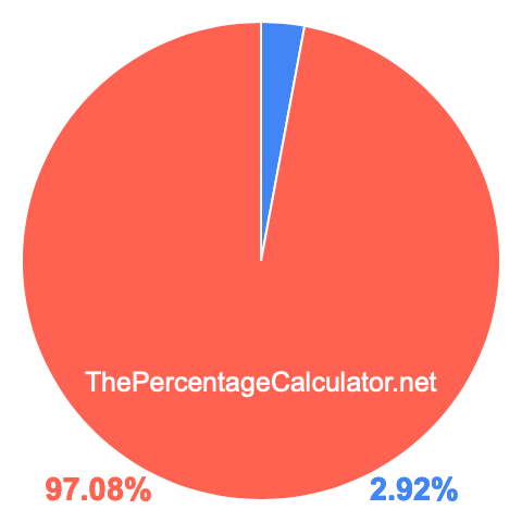 Pie chart showing 2.92 percent Pie chart showing 2.92 percentage