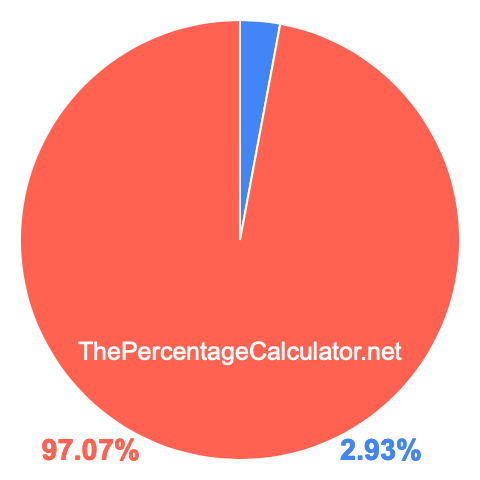 Pie chart showing 2.93 percentage