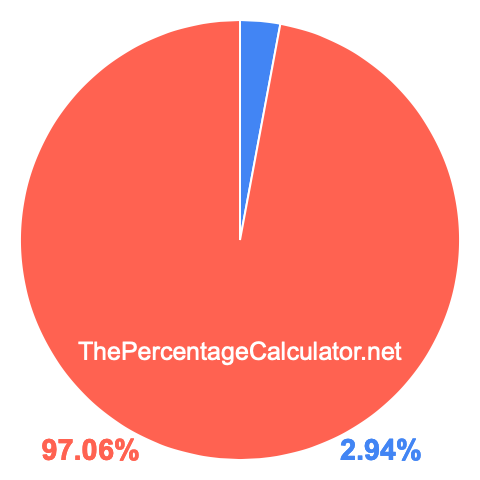 Pie chart showing 2.94 percentage