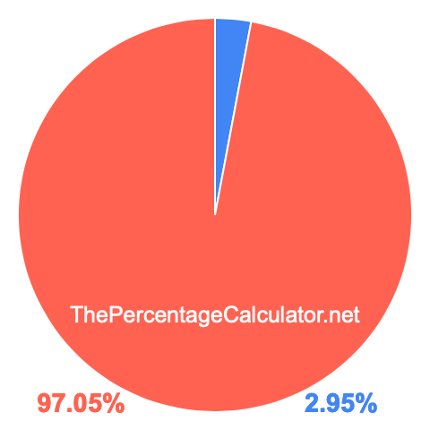 Pie chart showing 2.95 percentage