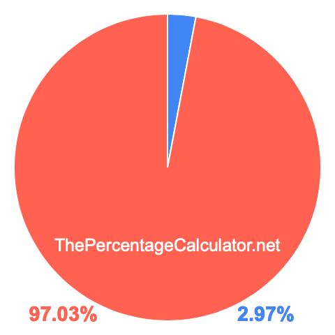 Pie chart showing 2.97 percentage