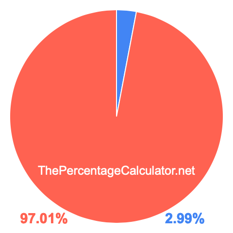 Pie chart showing 2.99 percentage