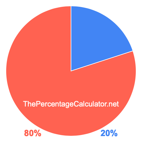 Pie chart showing 20 percentage