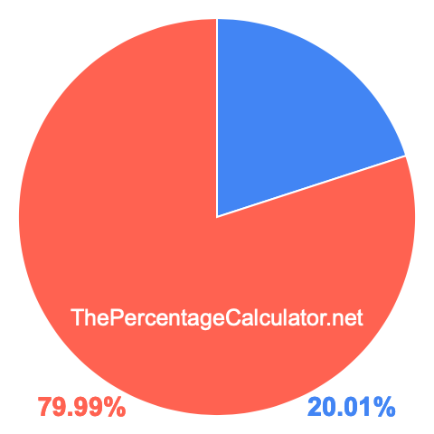 Pie chart showing 20.01 percentage