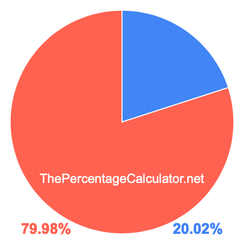 Pie chart showing 20.02 percentage