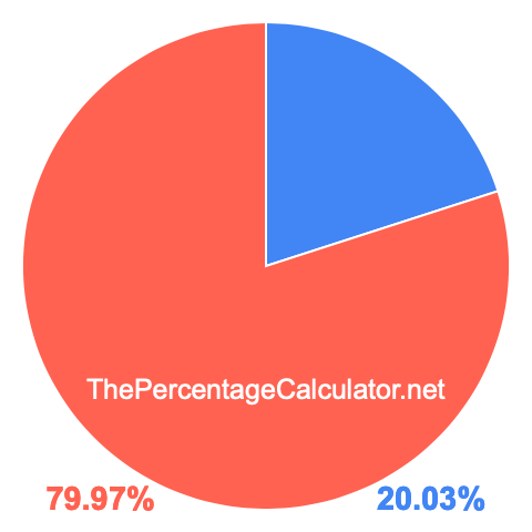 Pie chart showing 20.03 percentage