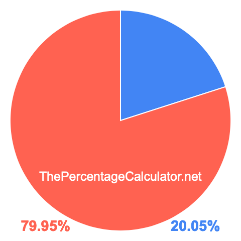 Pie chart showing 20.05 percentage