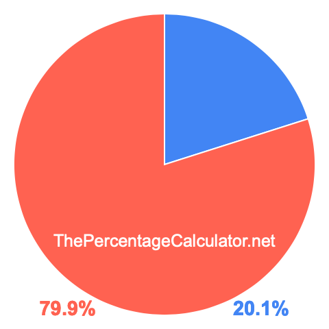 Pie chart showing 20.1 percentage