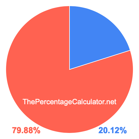 Pie chart showing 20.12 percentage