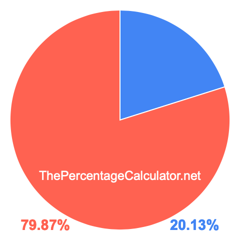 Pie chart showing 20.13 percentage