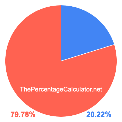 Pie chart showing 20.22 percentage