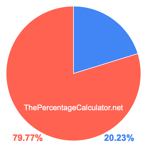 Pie chart showing 20.23 percentage