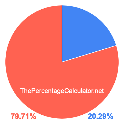 Pie chart showing 20.29 percentage