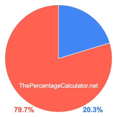 Pie chart showing 20.3 percentage