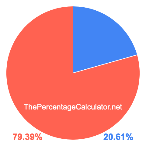 Pie chart showing 20.61 percentage