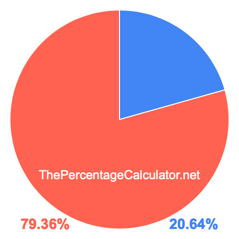 Pie chart showing 20.64 percentage