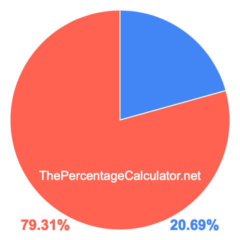 Pie chart showing 20.69 percentage