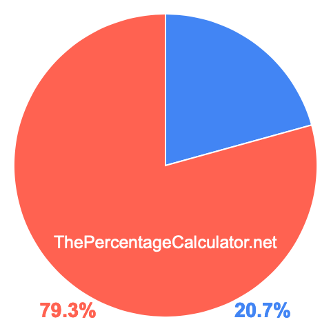 Pie chart showing 20.7 percentage