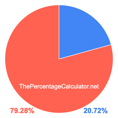 Pie chart showing 20.72 percentage