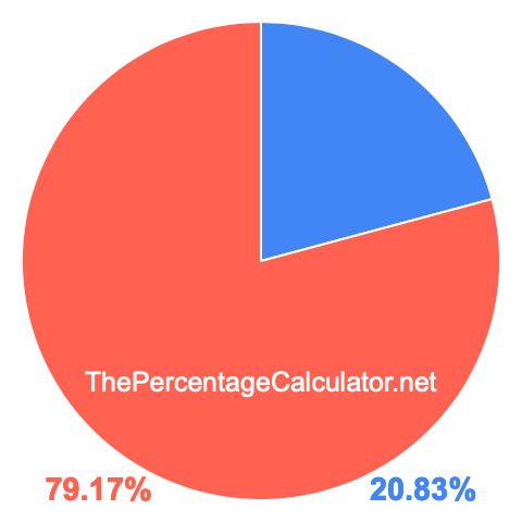 Pie chart showing 20.83 percent Pie chart showing 20.83 percentage