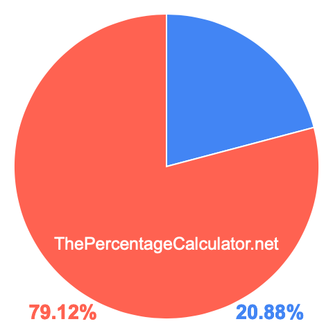 Pie chart showing 20.88 percentage
