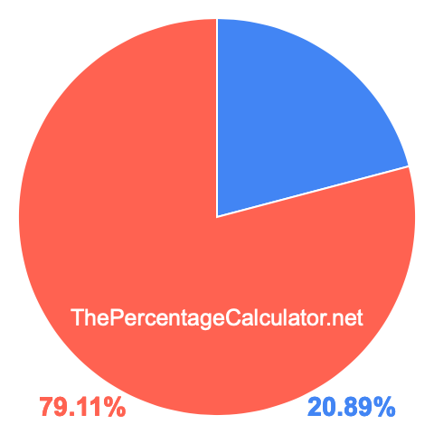 Pie chart showing 20.89 percent Pie chart showing 20.89 percentage