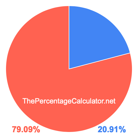 Pie chart showing 20.91 percentage
