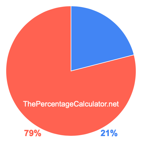 Pie chart showing 21 percentage
