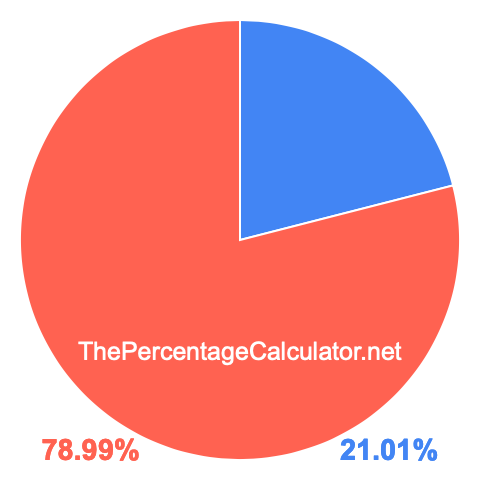 Pie chart showing 21.01 percentage