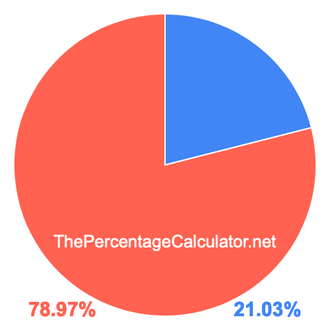 Pie chart showing 21.03 percent Pie chart showing 21.03 percentage