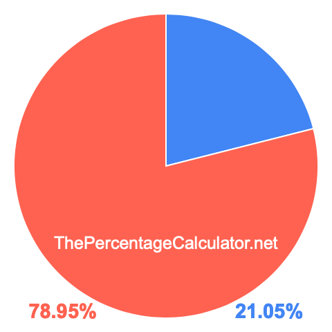 Pie chart showing 21.05 percent Pie chart showing 21.05 percentage