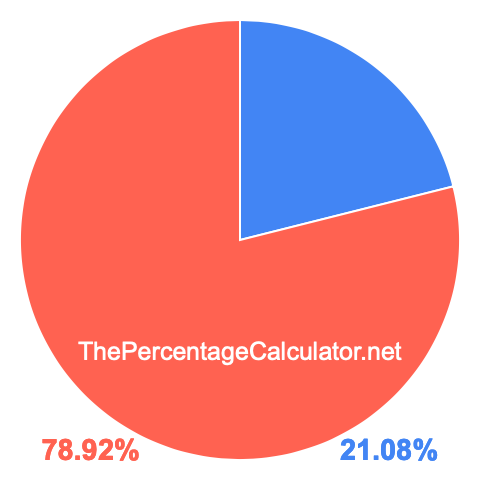 Pie chart showing 21.08 percent Pie chart showing 21.08 percentage