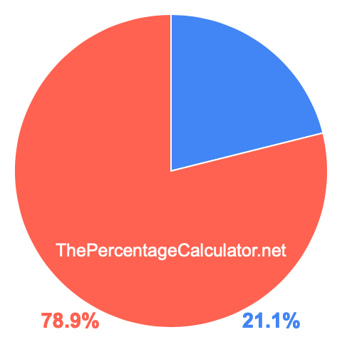 Pie chart showing 21.1 percent Pie chart showing 21.1 percentage