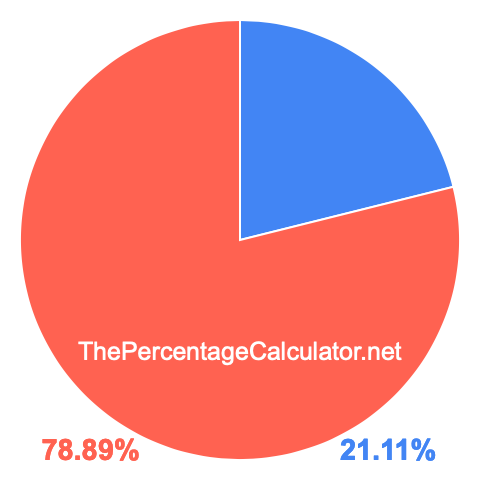 Pie chart showing 21.11 percent Pie chart showing 21.11 percentage