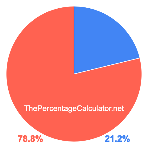 Pie chart showing 21.2 percentage
