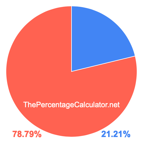 Pie chart showing 21.21 percentage