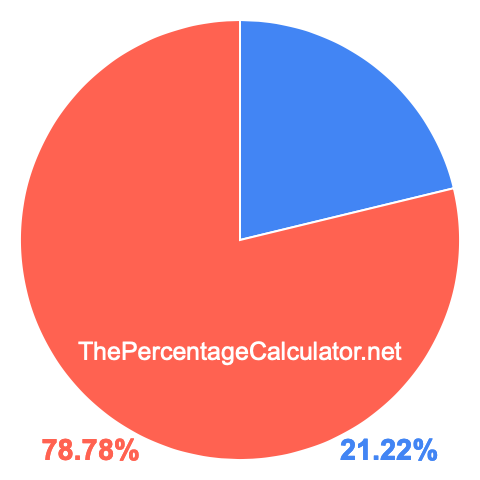 Pie chart showing 21.22 percentage