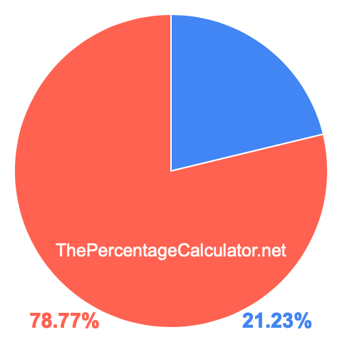Pie chart showing 21.23 percentage