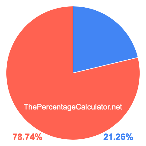 Pie chart showing 21.26 percentage