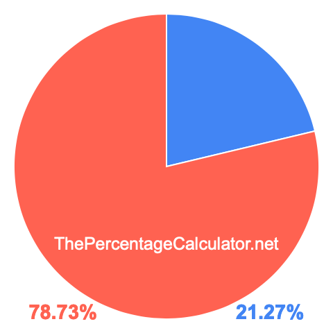 Pie chart showing 21.27 percentage