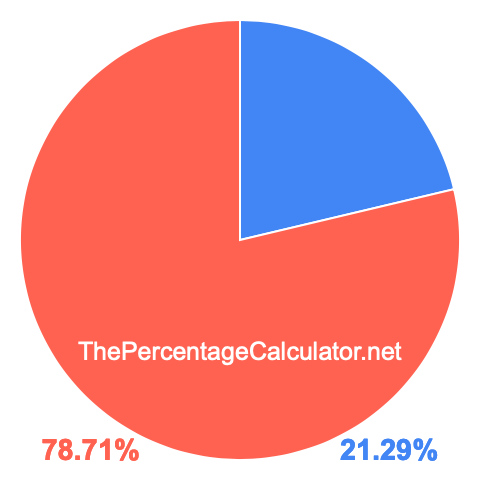 Pie chart showing 21.29 percent Pie chart showing 21.29 percentage