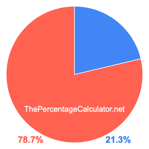Pie chart showing 21.3 percent Pie chart showing 21.3 percentage